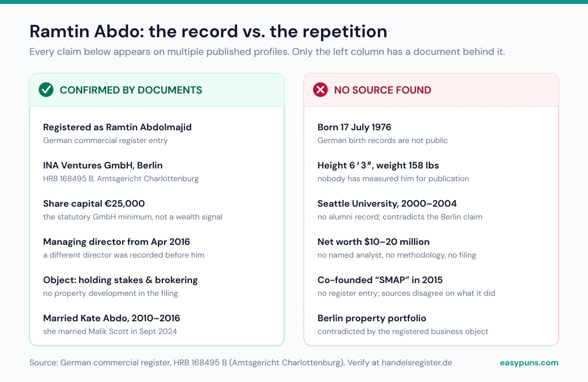 Two-column chart comparing Ramtin Abdo facts confirmed by the German commercial register against unsourced claims such as net worth, birth date and a Berlin property portfolio